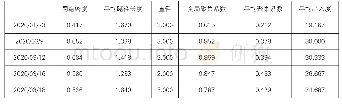 表3 新冠疫情期间全球金融网络的总体关联特征