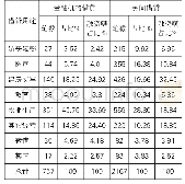 表1 2009年农户金融机构借贷与民间借贷统计表