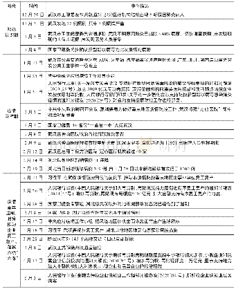 表1 疫情发生前后重大事件梳理