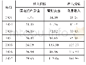 表4 兴业银行投入指标和产出指标值