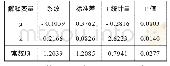 表3 ARDL(1,2,4）的长期均衡系数估计