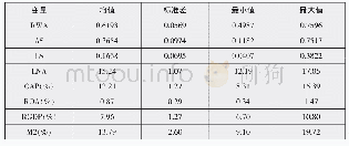 《表2 描述性统计：我国商业银行资产负债结构变化对其风险承担的影响》