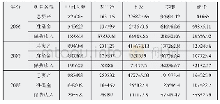 《表2 2006-2017年样本公司统计数据(单位:百万元)》