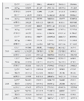 《表2 2006-2017年样本公司统计数据(单位:百万元)》