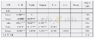 《表3 各变量相关性分析结果》