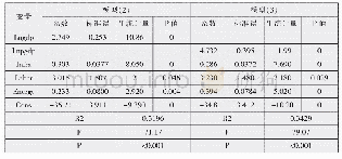 《表5 面板回归结果：中国OFDI区位选择影响因素的实证分析——基于“一带一路”沿线61个国家的面板数据》