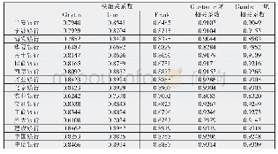 表3 系统性风险贡献度的相关系数（ΔCoVaR)