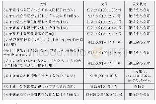 《表1 2011-2018年监管机构发布的相关票据业务规范监管政策文件》