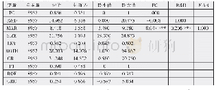 表2 变量描述性统计及主要变量相关性分析