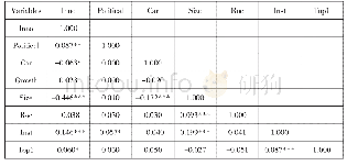 表4 变量间Pearson相关系数矩阵