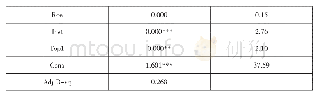 表5 政治关联与创新效率回归分析结果