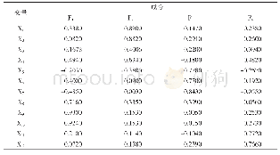 《表8 旋转成分矩阵：我国科创板上市公司信用风险评估——基于KMV模型和有序Logit模型的研究》