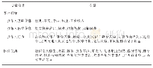 表1 变量筛选：基于人工智能技术的寿险客户细分研究