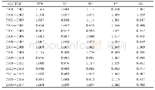表3 长三角地区分阶段绿色发展效率的变化及其分解情况（2000—2017年）
