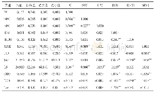 表2 总样本主要变量描述性统计与Pearson相关性分析