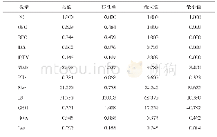 表3 存在政治关联的样本主要变量描述性统计分析