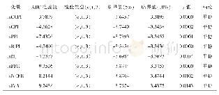 表1 ADF平稳性检验结果