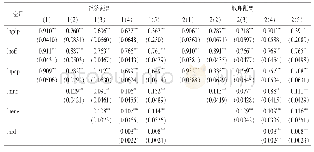 表5 模型输出结果：我国碳排放的空间特征及影响因素研究——基于空间溢出视角