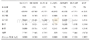 表3 变量描述性统计：人民币参考一篮子货币汇率制度演进的静态和动态分析