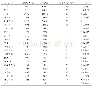 表7 符合港交所二次上市要求的中概股（截至2020年5月31日）