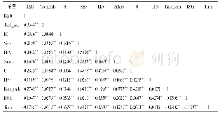 表4 变量相关系数检验结果