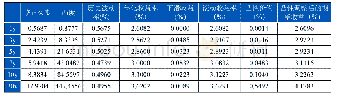 《表9 2017年初活跃券的凸性价值》