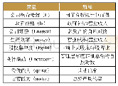 表5 变量列表：政府补助有利于提升公司经营绩效吗——基于A股军工上市公司面板数据的分析