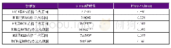 《表3 三大指数收益率的格兰杰因果检验》