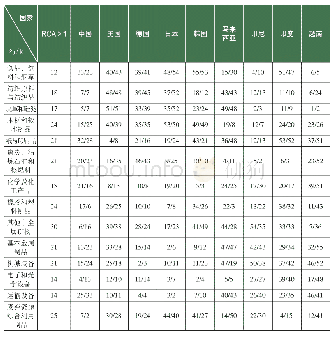 表1 2017年与2000年各国制造业RCA排名比较