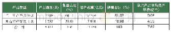 表2 2020年一季度末基金公司私募资管计划产品数量和资产规模及其占比