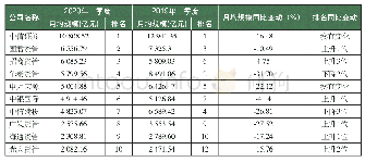 表5 2020年一季度证券公司私募资管月均规模前10名及同比变动