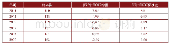 表1 5年期国债期货|IRR|-R007的均值和标准差（2014—2019)