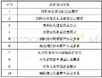 《表1 法定要求：电网企业消防安全制度体系建设探索》