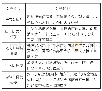 表1 森林灭火应急救援队伍装备配备参考表