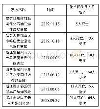 表1“三小”场所典型火灾案例