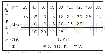 表1 常见消防水带的种类