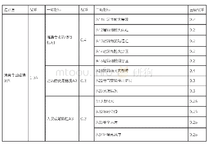 表1 艾提尕尔清真寺火灾风险评估指标体系