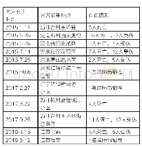 表1 2015-2019年居民楼火灾事故简表