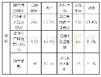 表2 各训练科目损伤发生人次及构成占比