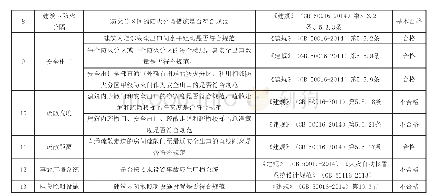 表1 建筑防火能力单元安全检查表