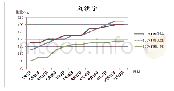 表4 刘洪宇100%1RM力量增长折线图