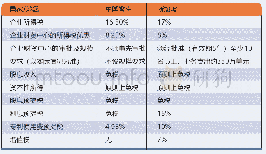 表：部分国家/地区财资中心相关税率比较