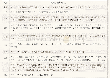 表1 几个代表性城市最新租赁住房供应计划