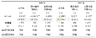 《表2 普惠金融与收入分配的关系检验》