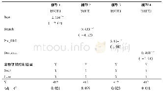 表7 银行吸收存款能力与理财产品募资的关系