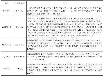 《表3 银行实体网点转型模式》