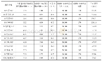 表3 CRM降低民企债券融资成本情况