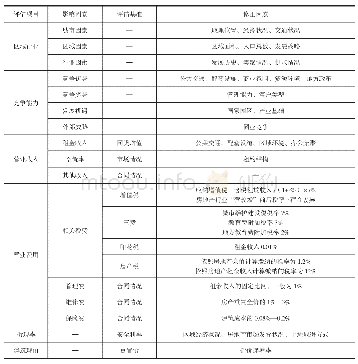 表3 我国评级机构商业物业估价流程与侧重点