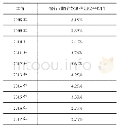 表3 2008—2017年间银行同期存款利率固定值