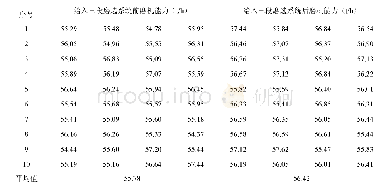 《表4 部分筛上量和中矿循环负荷量给入三段磨选系统前后磨机能力数据》